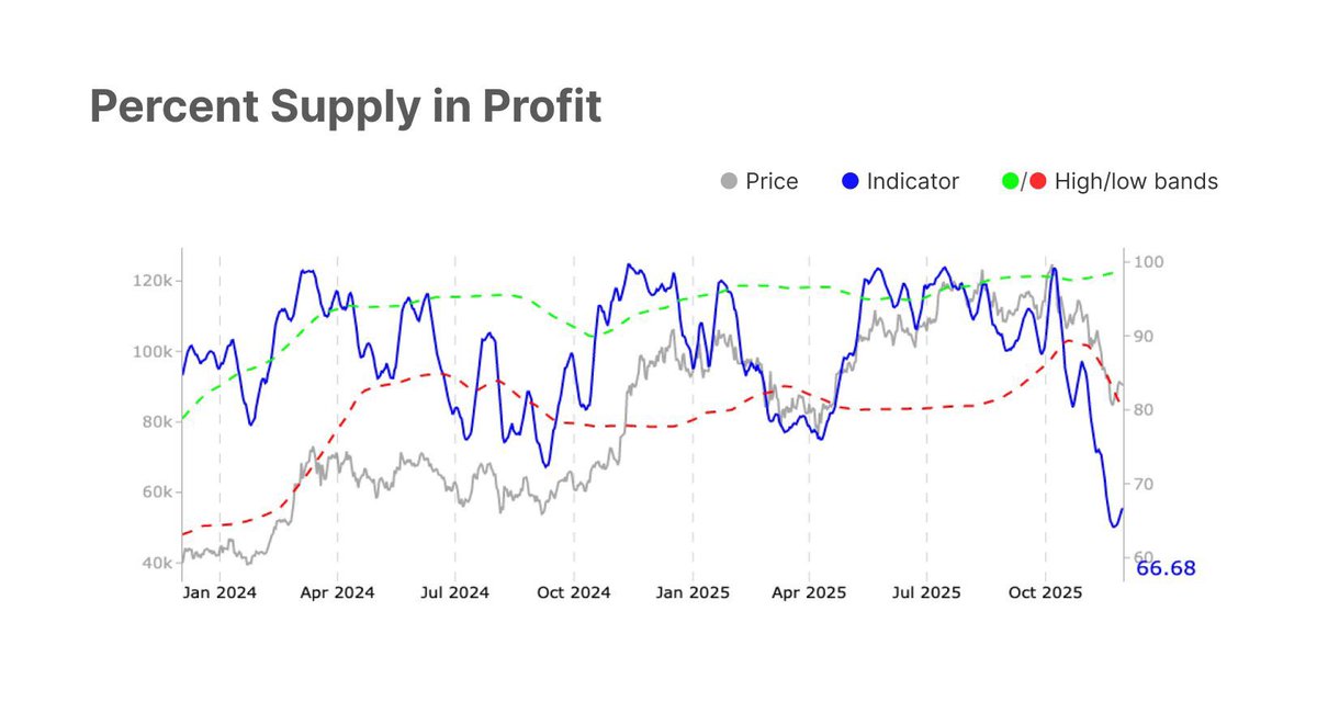_mikebrownn_'s tweet image. $BTC is hinting at a stabilisation, RSI is bouncing, CVD is positive, yet spot volume and on-chain activity remain muted. 

ETFs are seeing steady inflows, but futures are being de-risked, showing short-term capital still calling the shots.