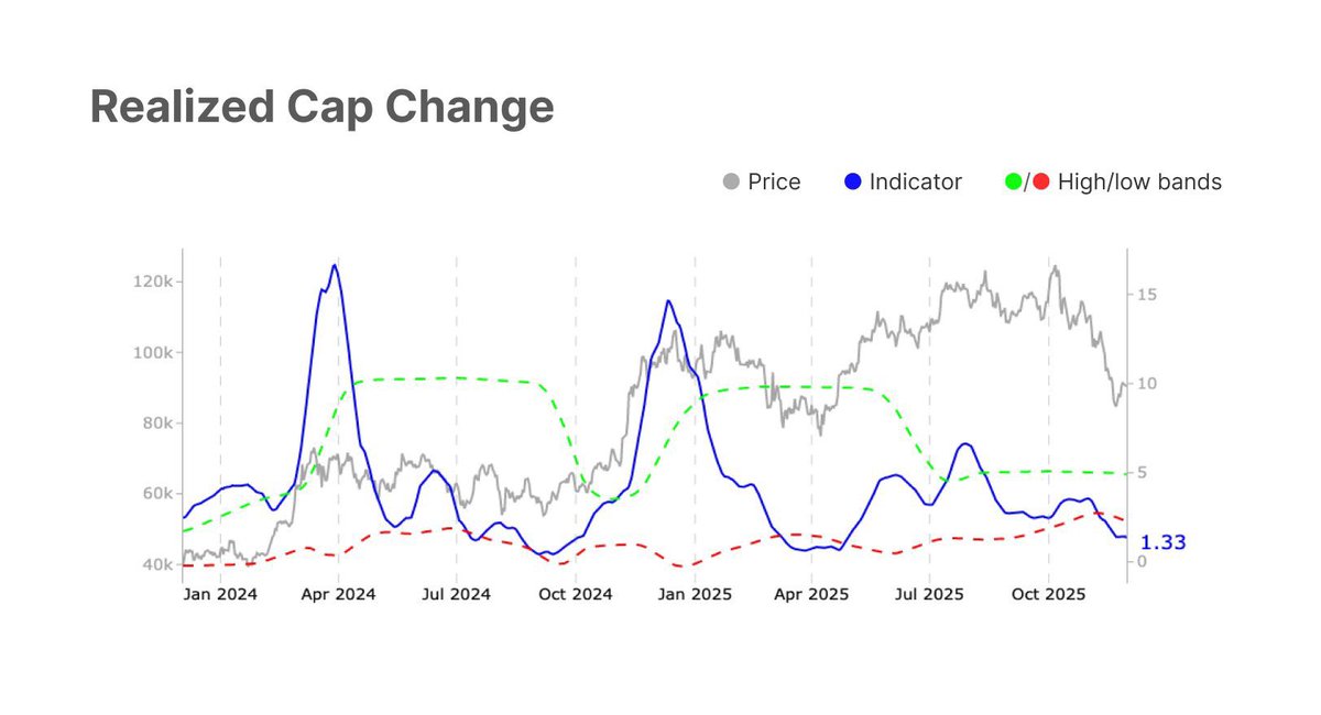 _mikebrownn_'s tweet image. $BTC is hinting at a stabilisation, RSI is bouncing, CVD is positive, yet spot volume and on-chain activity remain muted. 

ETFs are seeing steady inflows, but futures are being de-risked, showing short-term capital still calling the shots.