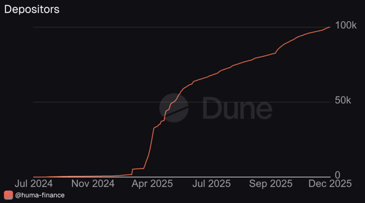 humafinance's tweet image. We just crossed 100K depositors.
That is 100K PayFi believers.

Bull or bear, Huma keeps delivering sustainable @USDC yield on @Solana backed by real world payment flows.

And we are only getting started