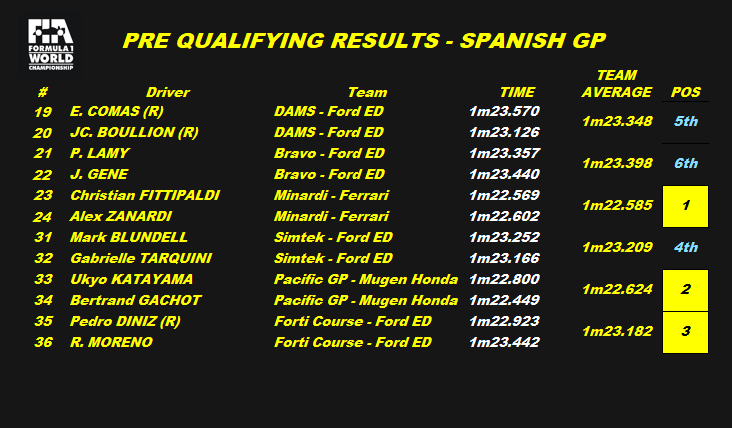 Gp2Joey's tweet photo. 12/5/1995
#F1 Rd4/17 #SpanishGP
PRE-QUALIFYING
9:01am
GACHOT FASTEST FOR PACIFIC
Bertrand #Gachot claimed fastest lap ahead of #Fittipaldi and #Zanardi as #PacificGP are joined by #Minardi and #FortiCorse in progressing further into race qualifying whilst #Simtek, #DAMSF1 and #BravoF1 are forced to head home early...
#RetroF1 #Retrogaming #RETRO #Formula1 #GrandPrix #QatarGP