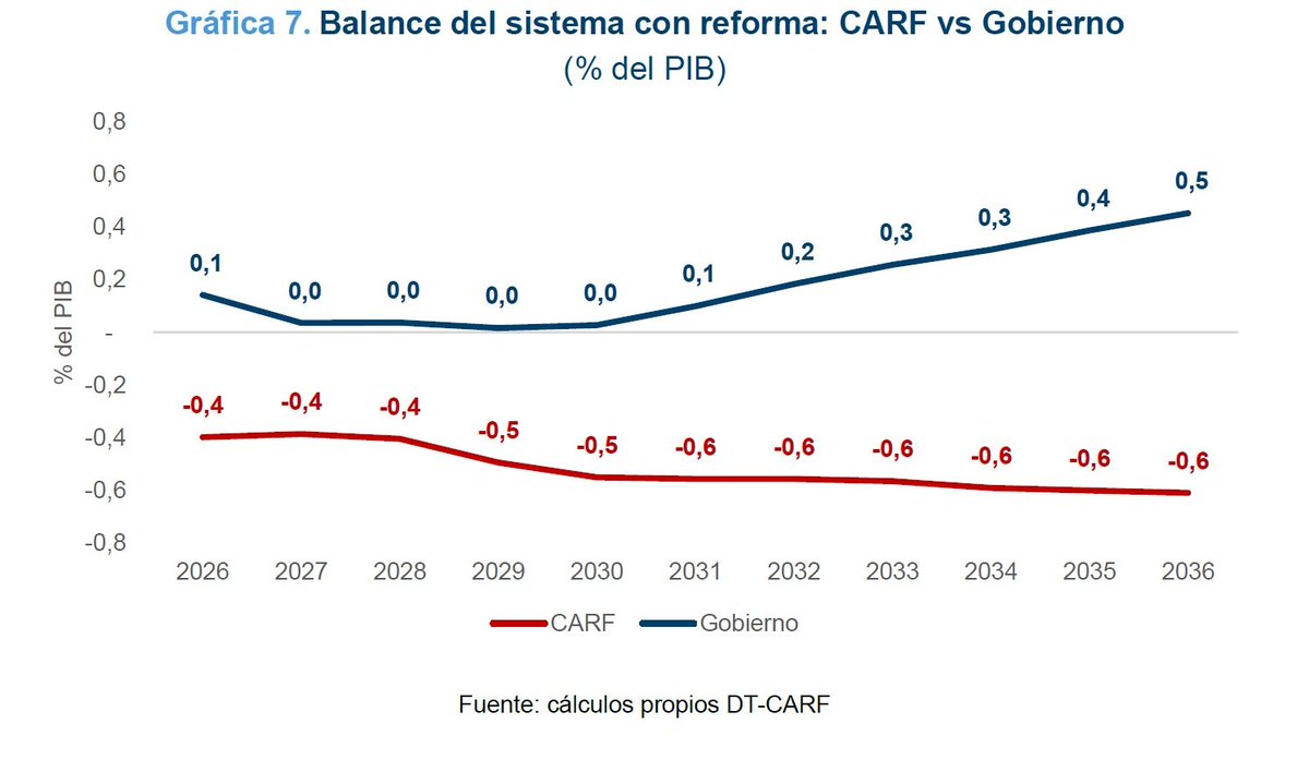 RonnySuarez_'s tweet image. Análisis de @CARFColombia revela que, contrario a lo planteado en aval fiscal del Gobierno, la reforma a la salud no generaría un superávit sino un déficit estructural creciente. El comité dice que los nuevos usos de la reforma (como fortalecimiento de red pública, becas,…