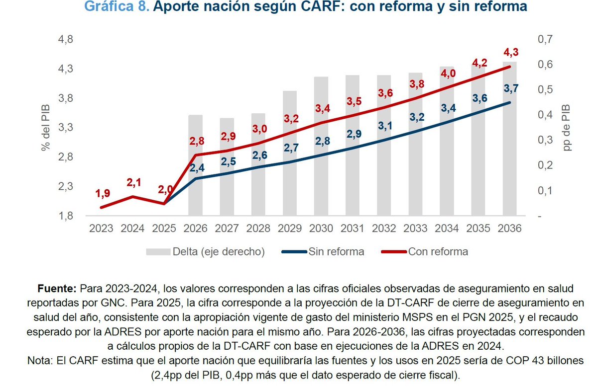 RonnySuarez_'s tweet image. Análisis de @CARFColombia revela que, contrario a lo planteado en aval fiscal del Gobierno, la reforma a la salud no generaría un superávit sino un déficit estructural creciente. El comité dice que los nuevos usos de la reforma (como fortalecimiento de red pública, becas,…