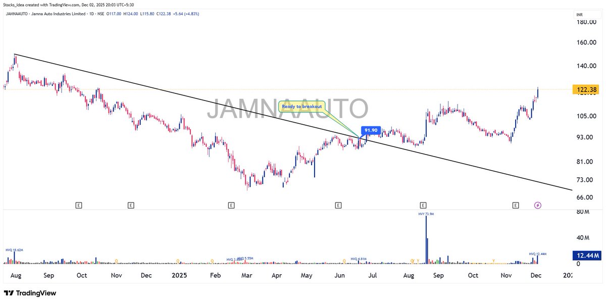 Stocks_ideas's tweet photo. #JAMNAAUTO 🚀🚀
91 to 123
Strong Stock + Strong Sector = Big Profit
#StrongStock #StrongSector #RangeBreakout #AllTimeHigh #VolumeBreakout #MomentumStocks