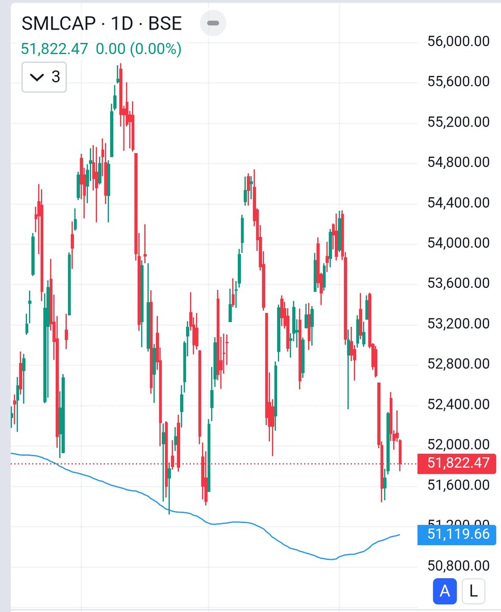 Stockstudy8's tweet image. #BseSmallcap 
CMP : 51822

Daily 200sma : 51100 

Short-term Support level To Watch : 51300-400

#smallcapIndex #StockMarketIndia