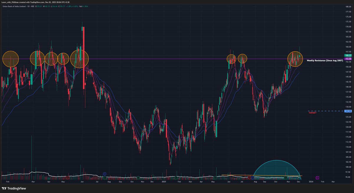 Union Bank (D): ⚠️ Cautiously Bullish - Breakout with Rejection

Timeframe: Daily | Scale: Linear

The stock has attempted a breakout from a massive 15-year structural resistance, driven by index inclusion news. However, the daily price action signals strong profit-taking at
