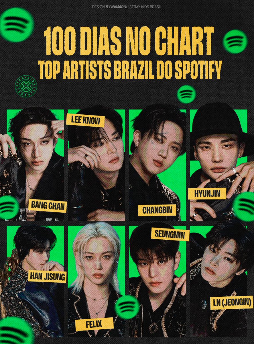 StrayKidsBrasil's tweet photo. 「 #INFO • 02.12.25 」
ELES SÃO DO BRASIL! O Stray Kids completou 100 DIAS no chart "Daily Top Artists Brazil" do Spotify 🥳🇧🇷

Eles são o segundo grupo de K-Pop no geral, o primeiro da JYPE e da 4ª geração a alcançar esse marco 👑

100LEBRANDO COM STRAY KIDS
#StrayKids_100Dias_TopArtistasBrasil
#BSTAYS_100Dias_ComOSKZ @Stray_Kids