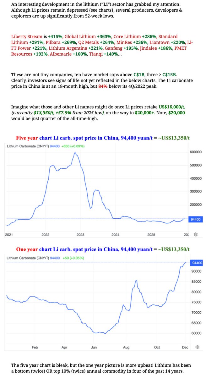 peterepstein2's tweet photo. https://t.co/DMFdzOrMou @NevadaLithium $NVLH.v $NVLHF #Nevada Check it out! #lithium prices rebounding, Li stocks rebounding, but Nevada Lithium is lagging behind. This could change at any time! Please share if bullish on #lithium and Nevada Lithium. THX https://t.co/0XeLAu4rFD