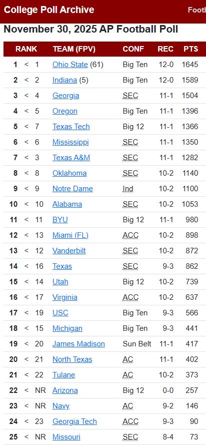jjfuller72's tweet photo. BYU will finished ranked, while starting the season unranked, yet again… for the 4th time in the last 6 years

Relatedly,  all 10 teams ranked above BYU right now started the season ranked… time to discuss “anchoring bias,” eh?

BYU’s glass ceiling of “you’re not good because we thought you’re not supposed to be good… (despite copious evidence to the contrary)” remains firmly in place 

… & a reminder that no team has been more underrated by AP voters over its entire history and recently too, than the Cougars

(On the last image, add a “plus one” to BYU’s number in every column since they will finished ranked this year)