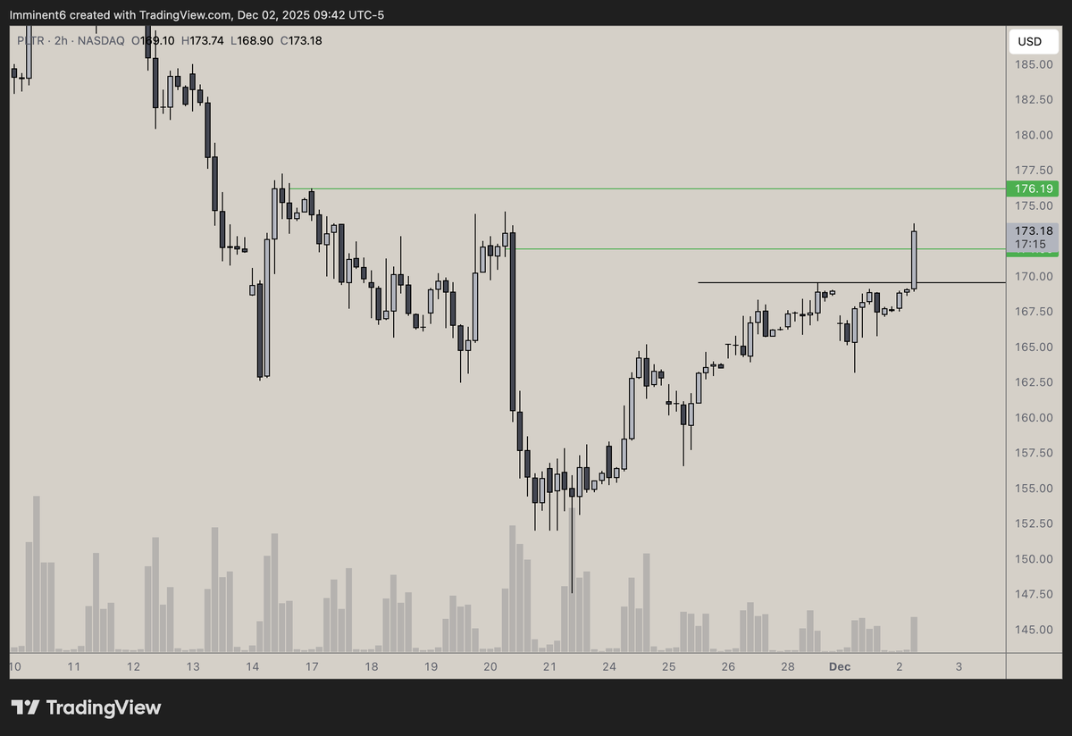 MaxVerstoploss's tweet photo. $PLTR making its move. Target 1 hit, 176 next if it wants it. https://t.co/sHQI4W0Prp https://t.co/3rlBFitiF3