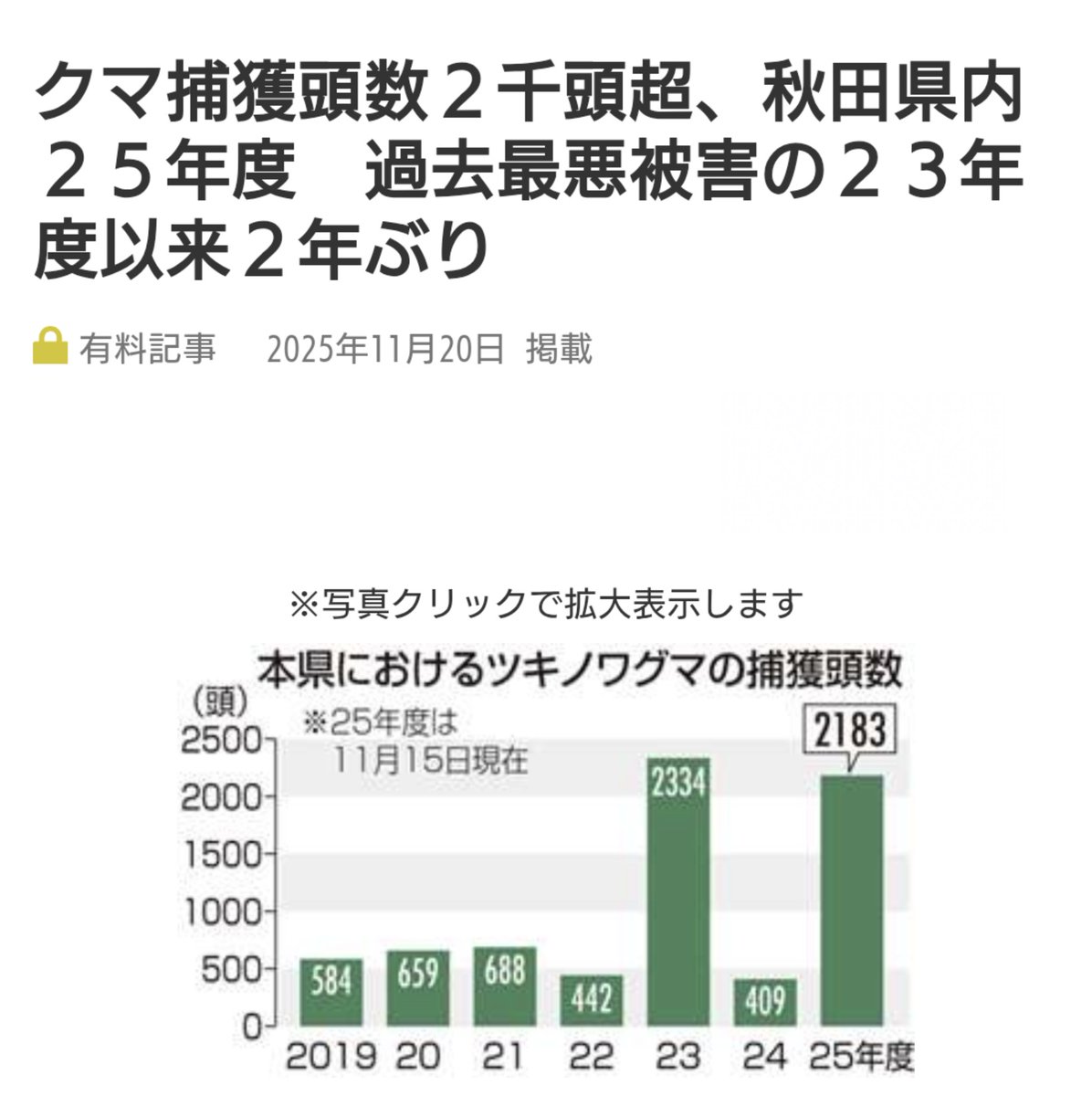 morocoshi_h's tweet photo. マジで石丸さんの言うとおりやん…。クマの被害は2023年も多かった。しかし熊の報道のせいで【今年から】コロナ禍みたいにお店に客が来なくなったと言われる東北。

偏向報道が影響してるのは確実。 https://t.co/CynOZe8eLk