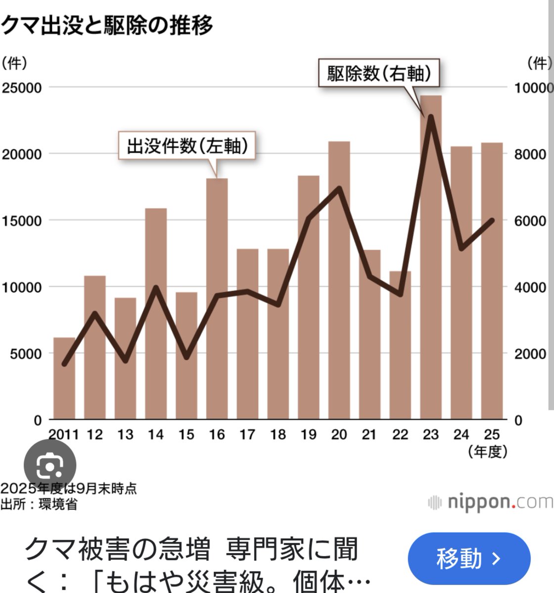 morocoshi_h's tweet photo. マジで石丸さんの言うとおりやん…。クマの被害は2023年も多かった。しかし熊の報道のせいで【今年から】コロナ禍みたいにお店に客が来なくなったと言われる東北。

偏向報道が影響してるのは確実。 https://t.co/CynOZe8eLk