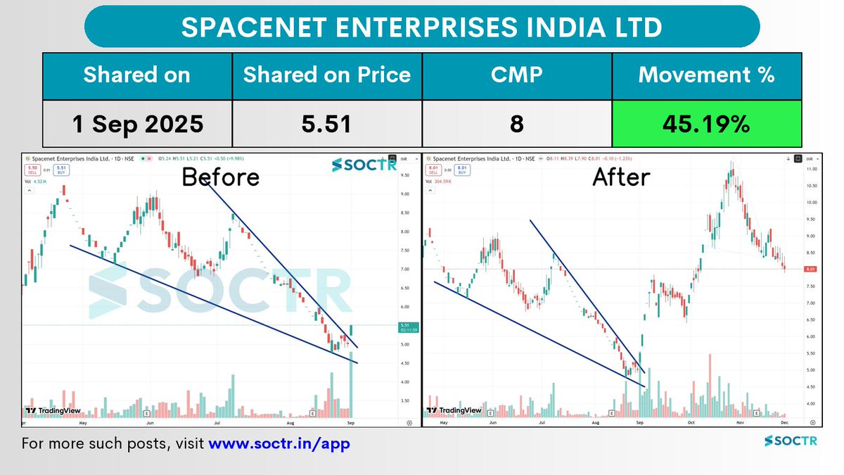 MySoctr's tweet image. 45.19% Movement in 3 months in   #SPCENET 

Check Latest #Chartpatterns  on my.soctr.in/x  And &quot;follow&quot; @MySoctr

#Nifty #Nifty50 #Investing #Breakoutstocks #StocksInFocus #StocksToWatch #Stocks #StocksToBuy #StocksToTrade #Breakoutstock #Stockmarketindia #StockMarket…