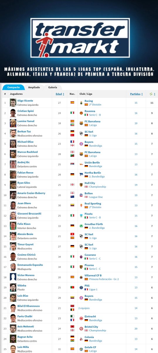 ✍️ La prestigiosa empresa mundial <a href="/Transfermarkt/">Transfermarkt</a> realiza una clasificación entre las 5 principales ligas del mundo (España, Inglaterra, Alemania, Italia y Francia) desde la Primera a la Tercera División, cuyo ranking de asistencias lidera <a href="/ivicente9/">Iñigo Vicente</a>