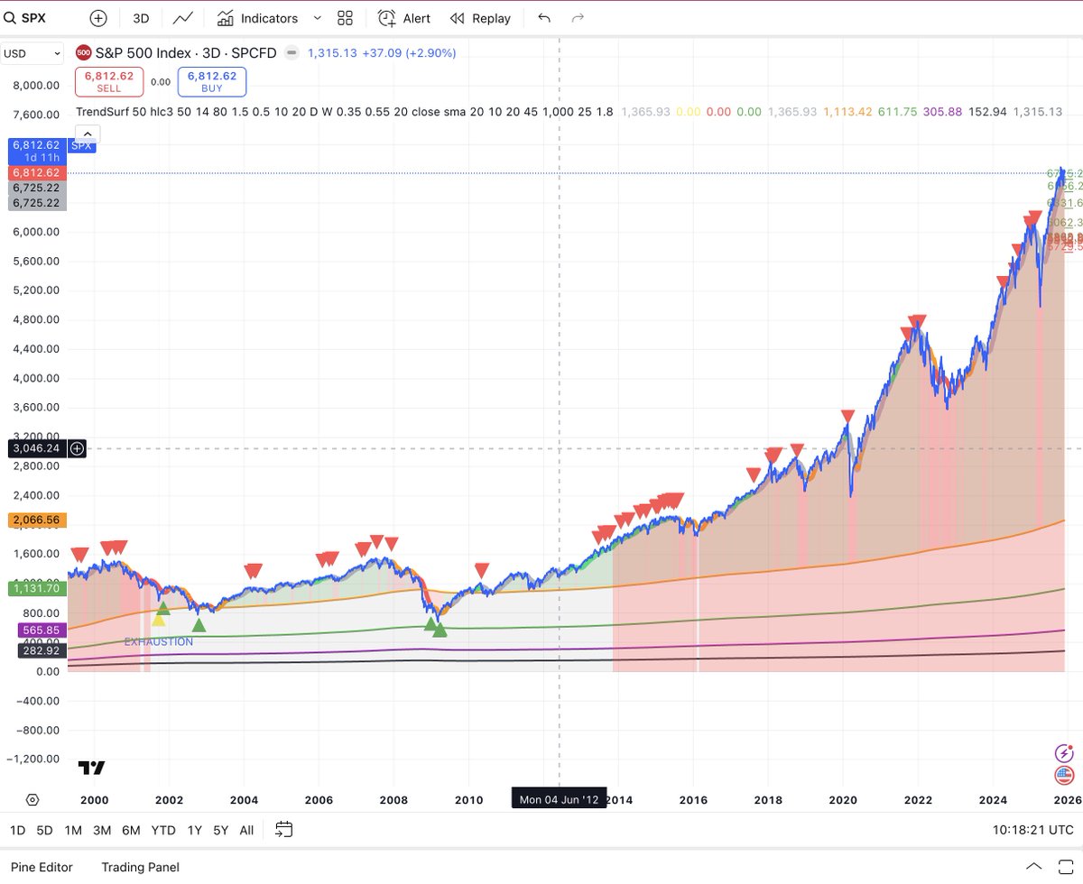 alex_caplea's tweet image. #SPX is a great example too — TrendSurf nailed the 2009 bottom when price dropped under the Realized Price (orange line)

#TrendSurf will be available soon via subscription

Do you think SPX will fall under the Realized Price in the next big crash?