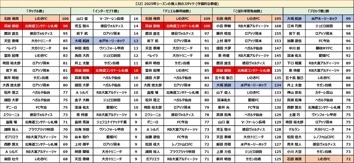J2】2025年シーズンの「(主に)守備に関するスタッツの個人別のTO20」を