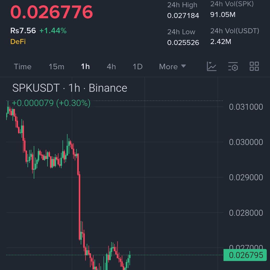 Denz59613's tweet photo. $SPK Is Trying to Recover Small Bounce Forming....
Entry: 0.02620 – 0.02680
TP1: 0.02720
TP2: 0.02765
TP3: 0.02810
Stop-loss: 0.02560
#CryptoTrading https://t.co/0uorpkfeuD