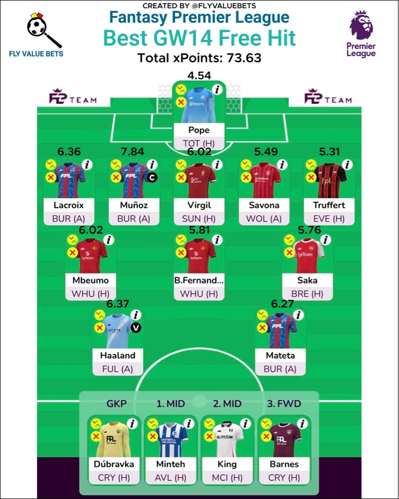 FlyValueBets's tweet image. 💻 FPL Model - Best GW14 Free Hit

📈 xPoints - 73.63

©️ Captain - Munoz (bur)

(team screenshot from @fplteam_ | xPoints from my model)

#FPL #FreeHit #FPLCommunity