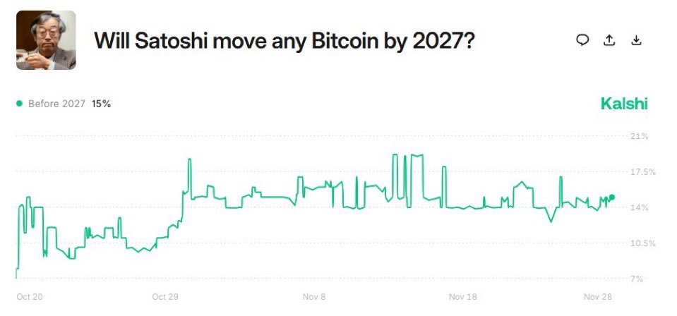 The idea that one morning you could wake up to find Satoshi moved just $5 worth of $BTC while you were asleep and it triggered the entire crypto market to crash , is absolutely wild