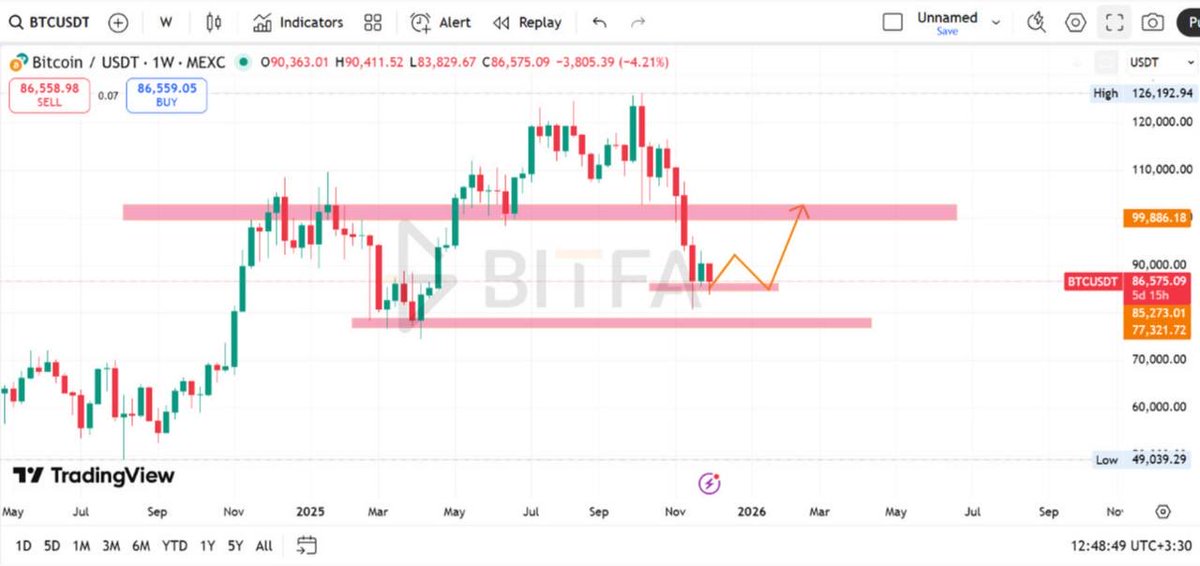 Mrfuture1000's tweet photo. #BTC Update:
Bitcoin climbed to ~$93K before correcting to $85K and is now sitting on a key support.
A weekly close above this level could trigger a bullish move.
But a weekly close below it opens the door to the next support at ~$77K.
Major resistance remains at $100K https://t.co/MGsXnrKIkq