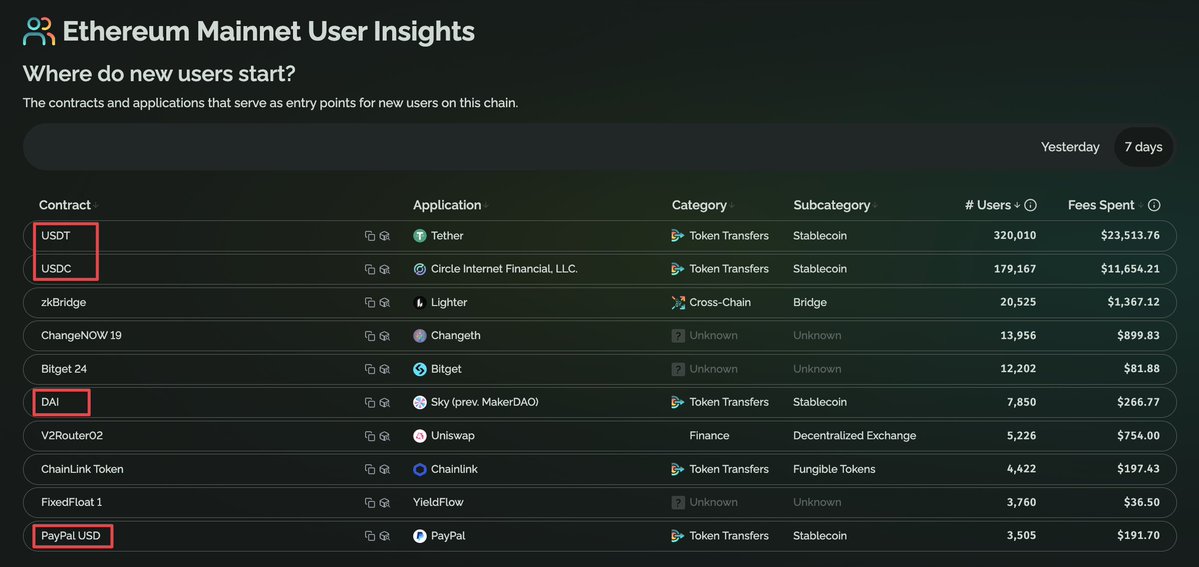 web3_data's tweet image. What is the first interaction that a new user executes onchain? 

-&amp;gt; They interact with stablecoins

Stablecoins are onboarding the masses.