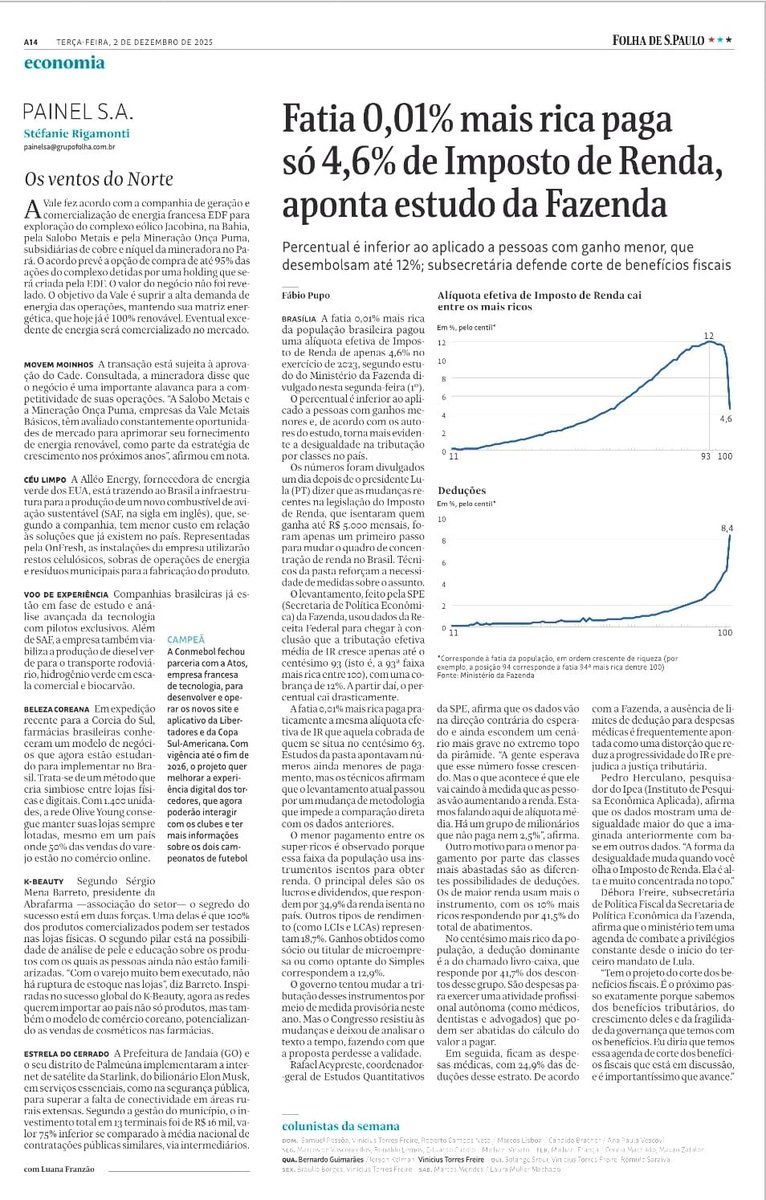 No caderno de Economia, a Folha traz matéria sobre o IR: "Fatia de 0,01% mais rica paga só 4,6% de Imposto de Renda, aponta estudo da Fazenda".

Porcentual é inferior ao publicado a pessoas com ganho menor, que desembolsam até 12%.

A subsecretaria defende corte de benefícios