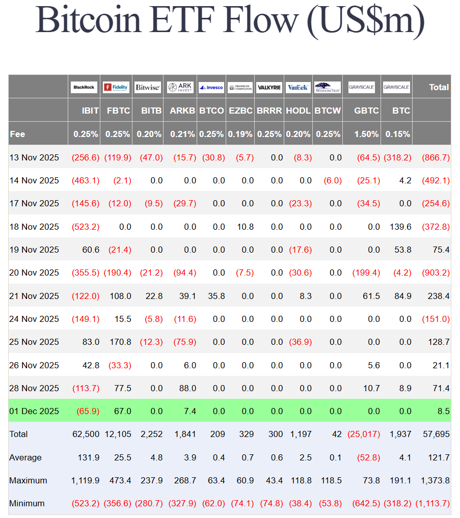 Is retail coming back to bitcoin?  Here is an interesting look at ETF flows over the last 5 days.

IBIT: -325M
Other ETFs: +960M

It looks like institutions are unwinding large trades in IBIT while retail are allocating in their retirement accounts.

One thing that jumps out at