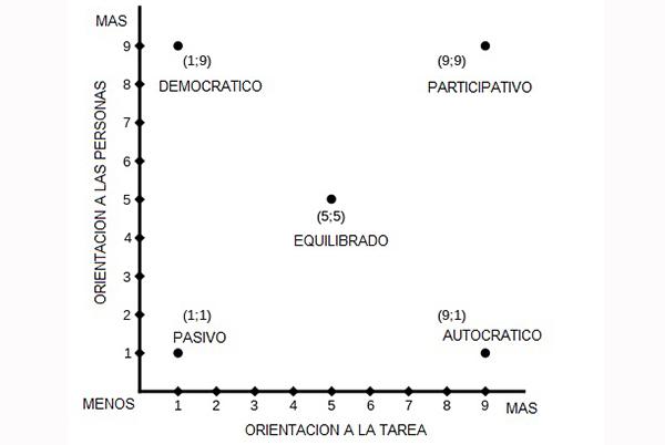 insightorga25's tweet photo. El modelo de liderazgo de Blake y Mouton distingue entre líderes centrados en la tarea y líderes centrados en las relaciones. Sus combinaciones dan lugar a cinco estilos, desde el autoritario hasta el liderazgo de equipo, que busca equilibrar resultados y bienestar #CompOrg25 1T https://t.co/u65MY6C3GP