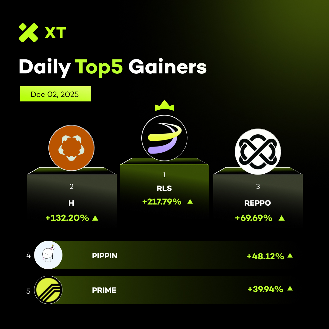 🆙 Daily Top Gainers from #XT #XTradeWithTrust #XTrade
📅 Dec 2, 2025

🚀 $RLS +217.79%
🚀 $H +132.20%
🚀 $REPPO +69.69%
🚀 $PIPPIN +48.12%
🚀 $PRIME +39.94%

👉  Trade on xt.com/en/trade/rls_u…