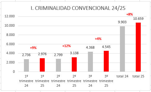UPN_PNA's tweet photo. La criminalidad convencional sigue aumentando en Pamplona en el tercer trimestre de 2025 y el acumulado ya se sitúa en un 8% por encima del año pasado.

Asiron y el PSN siguen empeñados en decir que Pamplona es una ciudad cada vez más segura, pero los datos dicen lo contrario. 👇 https://t.co/CknKhmnxlb