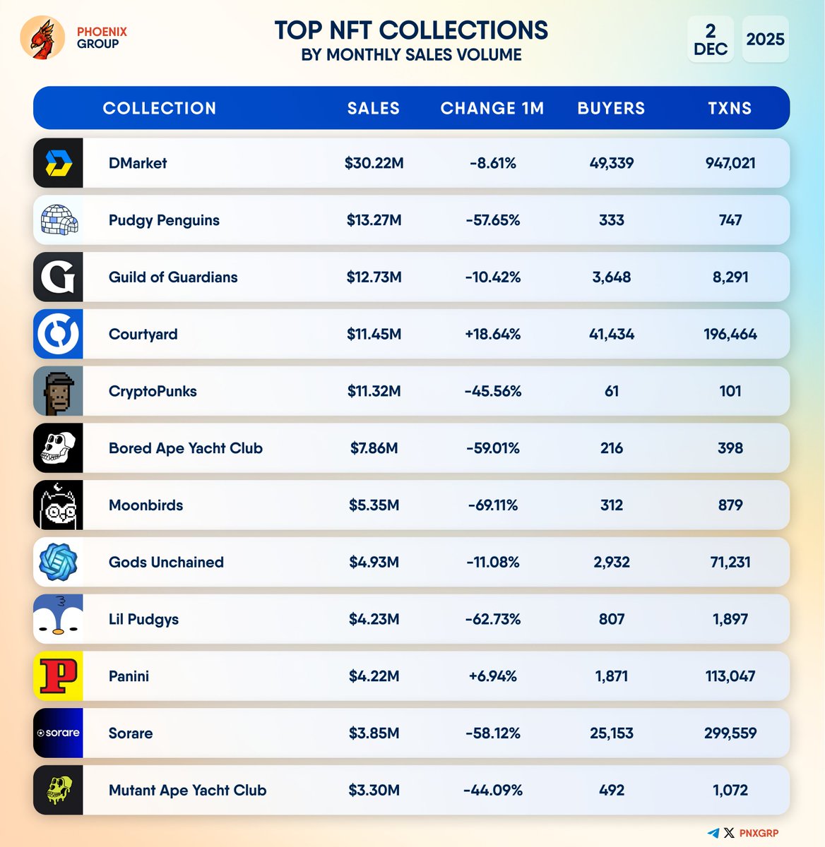 pnxgrp's tweet photo. TOP #NFT COLLECTIONS BY MONTHLY SALES VOLUME
#DMarket #PudgyPenguins #GuildofGuardians #Courtyard #CryptoPunks #BoredApeYachtClub #Moonbirds #GodsUnchained #LilPudgys #Panini #Sorare #MutantApeYachtClub https://t.co/KkkwSvunGJ