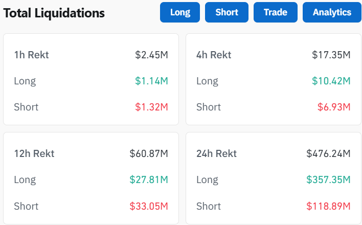 KatanaPixel's tweet image. In the past 24 hours, 135.319 traders were liquidated, the total liquidations comes in at $476.24 million.
Guys, stay away from leverage!
#Leverage #Crypto #Bitcoin