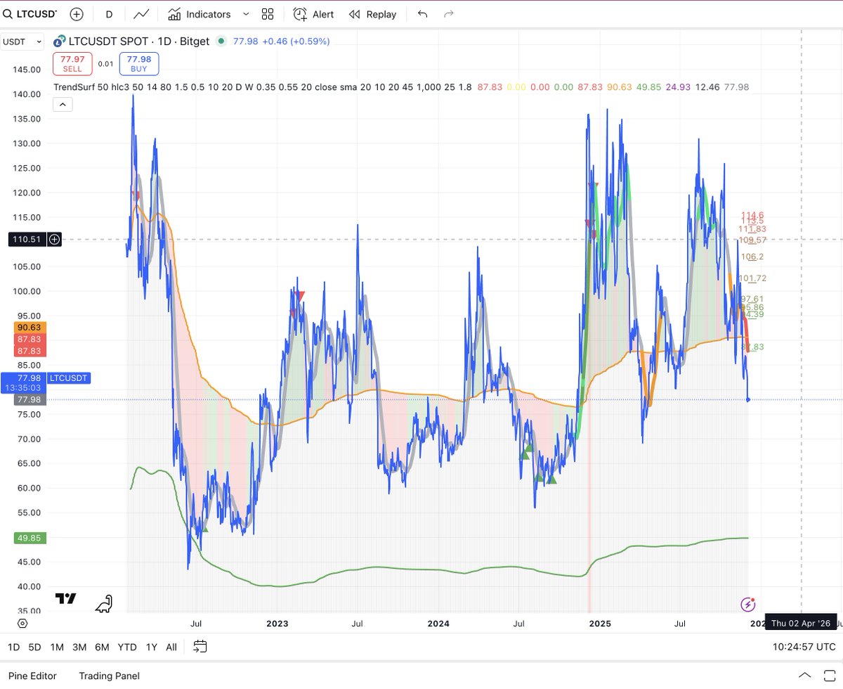 alex_caplea's tweet image. #LTC has been surprisingly clean lately.
#TrendSurf caught the major moves really well — both the buy signals and the red lines marking tops were on point. Sometimes the “old coins” still respect TA better than the new ones.
TrendSurf will be available soon through subscription