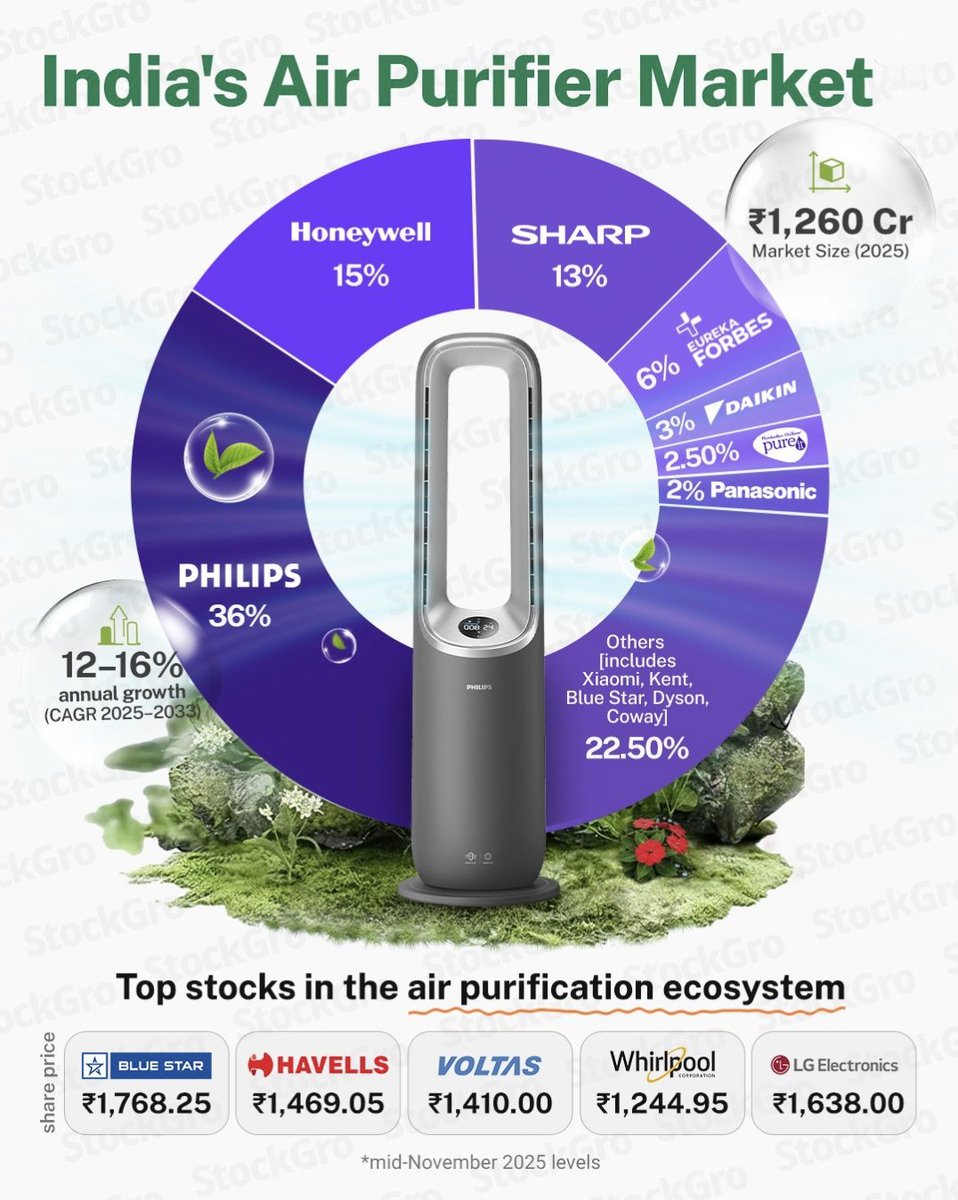 PhoenixWealthIN's tweet photo. Top Air Purifier Stocks https://t.co/dN0iPMeinl