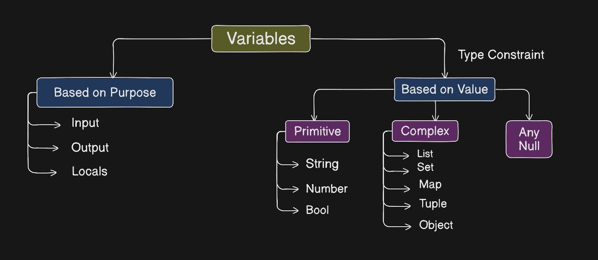 AmitKum43380951's tweet image. -&amp;gt;&amp;gt; Day 07 of my #30DaysOfAWSTerraform Journey

today, i explored one of the most improtatnt foundations in teraform: Type Constaraints.

Reference : @techie_piyush 
Blog Link: [dev.to/amit_kumar_7db…]
GitHub : [github.com/Amitkushwaha7/…]

#LearnInPublic #AWS #Terraform
