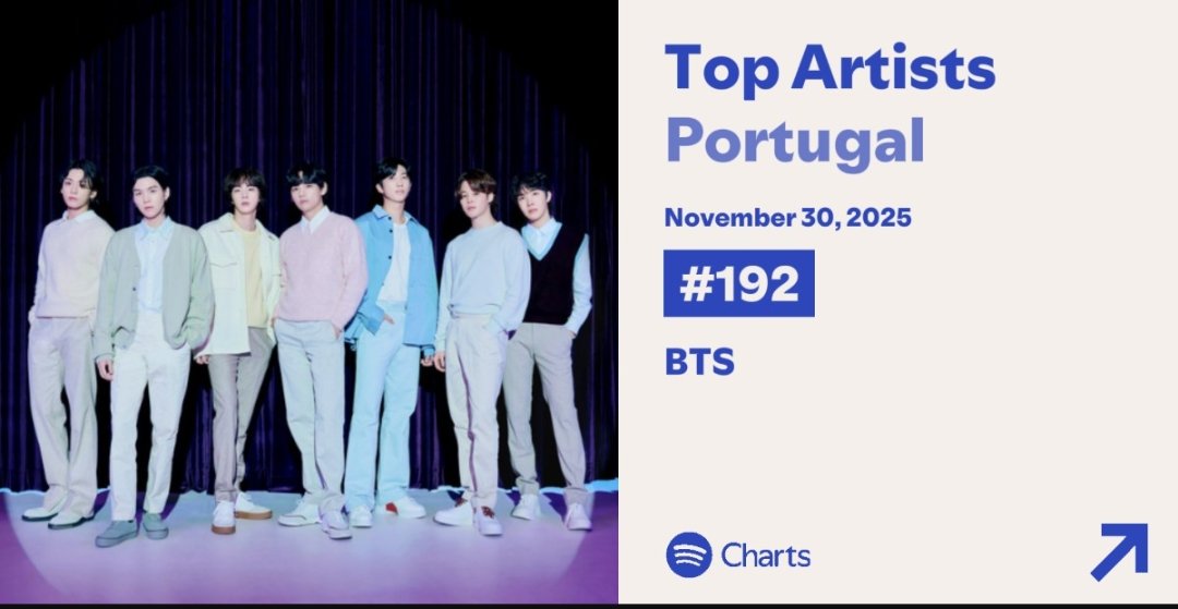 Daily Top Artists - Portugal
30/11/25 | #BTS

REE #192 • BTS🔥🔥🔥
Mantém o foco 💪