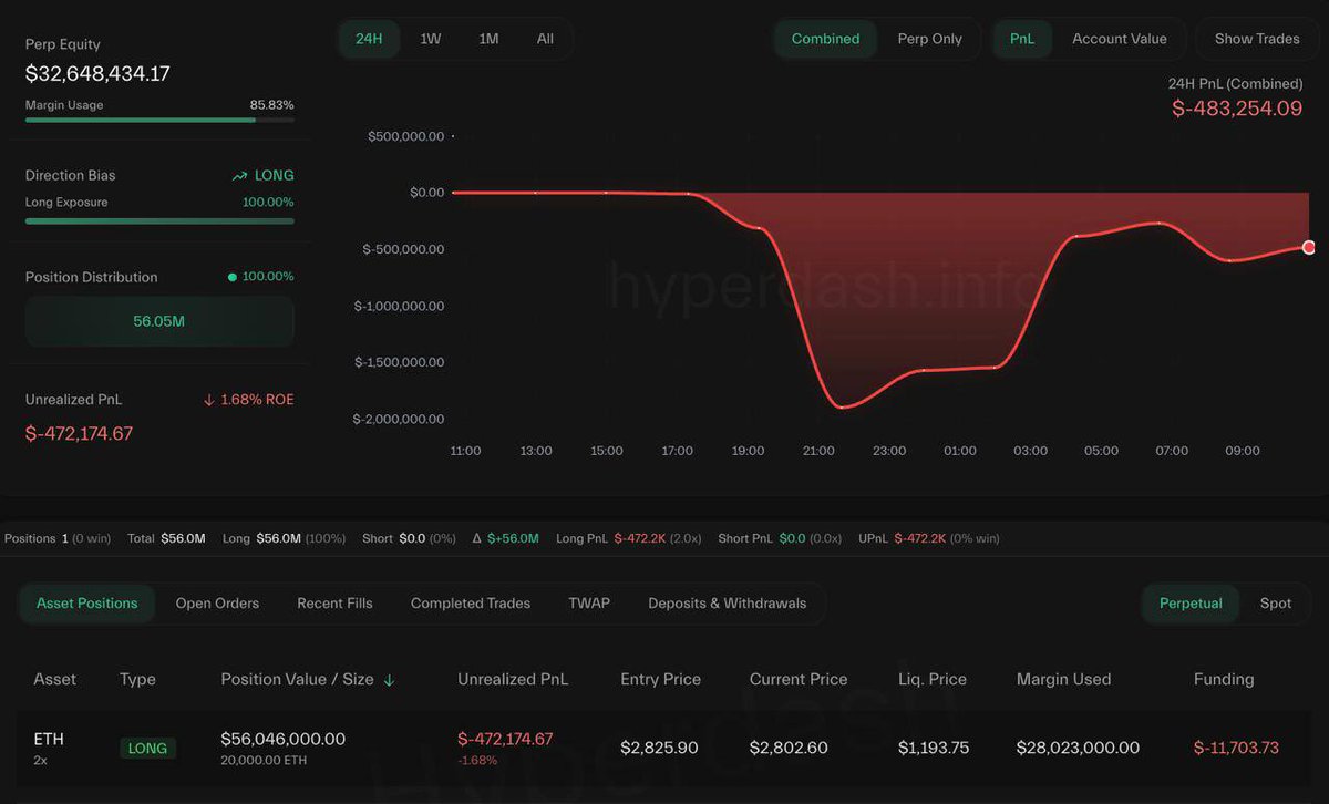 crypto_chatter1's tweet image. BREAKING: A whale has just opened a $56 million ETH long position.

Yesterday, he shorted $ETH and made over $900K in profits. Let&apos;s see what happens.