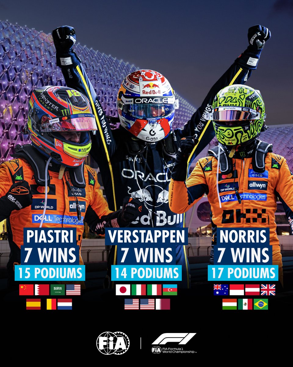Heading to Abu Dhabi with 7 wins each
 
#FIA #F1 #AbuDhabiGP