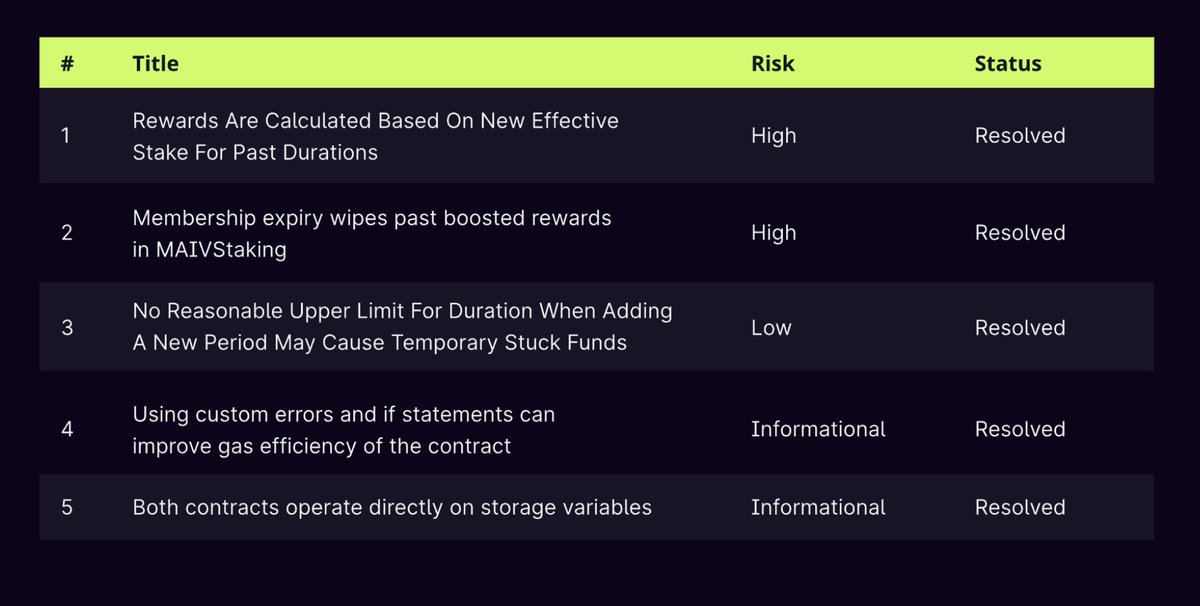 FingerprintRWA's tweet photo. 5/5) From just 5 recommendations, there were 0 critical, 2 high, &amp; the rest low to informational. 

These have all been fully resolved &amp; the audit is now complete. 

Many thanks to @zokyo_io for their comprehensive audit. 🔐

Read in full: https://t.co/TRehjOsvxV https://t.co/w8w93MP9yd