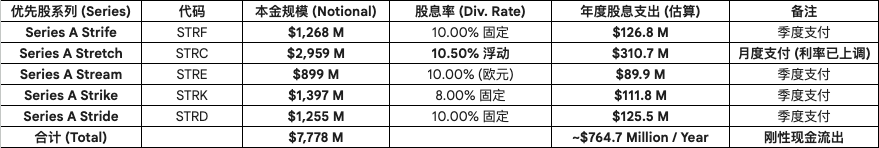ZenithLIANG's tweet photo. 一篇文章说明MSTR在2026-2027（熊市）即将遇到的风险压力以及破产清算可能性 

一、前言与结论预告

昨天看到Strategy的CEO Phong Le @MicroStrategy  mNAV跌破 1 倍，为了保住公司的核心 KPI —— BTC Yield，他们将出售比特币来支付股息。其实直到昨天为止，我才突然发现了mNAV这个所谓的DAT情绪指标和DAT的两个核心指标Token per Share还有Token Yield因为DAT通常采用ATM的融资方式有着直接的联系。  

我的结论是，根据当前MSTR仅有14.4亿美元现金储备的情况来，尽管2026-2027年已然不存在大量到期的可转债，但是面对优先股息、可转债票息以及Convert 2028的票据回购三方压力，仍然存在约11.7亿美元的资金缺口。这笔资金最大概率是通过卖出约23400-39000枚（约占公司总当前BTC的3.6% - 6.0%）比特币，其次是发行新的可转债，优先股或者全新的公司债券来进行融资。这样的资金缺口并不足以致使MSTR被破产清算，因此我目前的估计是27年下半年MSTR会有一个显著的mNAV低点，届时便是最好的购入时间，打折买BTC。同理，其他的DAT公司都可以使用本文讲述的方式进行计算，只需额外考虑Token有无质押收益。 

二、数据与逻辑推演

1、为什么 mNAV < 1 时 ATM 融资失效？
MicroStrategy 的商业飞轮依赖于溢价发行股票。 
溢价时 (mNAV > 1.0)： 
发行价值 $150 的股票（内含 $100 BTC 价值），买入 $150 BTC。每股含币量上升 (Accretive)，BTC Yield为正。 
折价时 (mNAV < 1.0)： 
发行价值 $80 的股票（内含 $100 BTC 价值），只能买入 $80 BTC。每股含币量下降 (Dilutive)，BTC Yield为负。 在 mNAV < 1 时强行融资会破坏 "BTC Yield" 这一核心 KPI，股东持有股票的唯一目的就是希望间接持有BTC同时每股BTC变多，如果变少了，股东就不再有持有股票的理由，抛售遭不住，因此管理层将被迫停止股权融资。 这是一个单纯的数学问题，不再多赘述，不理解的话找AI举个例子给你。  

2、融资成本提高与市场信心变差
MSTR 2025已募得 208 亿美元的高额资金，资金来源分别为普通股 MSTR 119 亿美元、优先股 69 亿美元、可转债 20 亿美元。
2024全年，MSTR共募226亿，其中普通股164亿，可转债62亿。
从以上的2024-2025年MSTR融资结构变化来看，实际上2025年市场对于MSTR的信心是变差的，之前根本不需要发行需要支付股息的优先股来融资，可转债融资规模也被压缩至不足之前的三分之一，侧面说明了公司融资成本的提高。我相信在2026-2027年一旦市场变差，融资情况只会更差。

3、优先股结构：隐形的高息债务 (Preferred Stock)
这是本文的核心之一，也是最近MSTR建立现金储备的核心原因。
根据最新官网数据，优先股总规模已达 $7.778 Billion。我需要根据各系列的最新规模和已知股息率（含 STRC 最近的加息）来计算了未来两年刚性股息支出如下。
根据图表可以得出，在公司不再继续发行优先股的情况下（当然我认为未来两年会继续发行），最保守的每年股息支出约为7.647亿美元每年。

4、债务结构：可转换优先票据 (Convertible Senior Notes)
根据最新数据，债务总额维持在 $8.214 Billion，其结构未变。这些债券的利息支出极低，每年仅约3460万美元，但2027年本金回售存在10.1亿美元的回购压力。
为什么2028年到期的可转债在2027年9月就要被回购？这就涉及到了可转债回售（Put Option）。
通常，可转债的期限较长（如5-7年），但为了吸引投资者购买低利率的债券，公司会在合同中设定几个“回售日”（Put Dates）。
正常情况： 债券持有到2028年到期，或者转成股票赚大钱。
回售情况： 到了2027年某个特定日子，投资者可以说：“我不玩了，把本金还给我。” 这时，公司必须用现金全额偿还。

假设场景：2027年9月，Bitcoin 熊市，MSTR 股价 $80（注：该债券转股价约为 $183.19，我认为2027年9月股票很难维持这个价格）
选择 A：转股（Convert）
每张面值 $1000 的债券换成约 5.46 股股票。
股票价值 = 5.46 × $80 = $436.8。
结果： 血亏，没人会转股。

选择 B：继续持有债券到 2028 年（Hold）
你持有一张利息只有 0.625% 的债券。
在熊市中，市场利率通常较高（比如无风险利率 4% + 企业信用风险 6% = 10%）。
根据债券定价原理，一张利息 0.6% 的债券，如果市场要求 10% 的回报率，它的二级市场交易价格会打折到 $900 甚至更低。
结果： 手里的资产缩水，且只能拿微薄的利息。

选择 C：行使回售权（Put）
行使权利，要求 MSTR 公司直接支付 $1000 现金。
结果： 拿回 100% 本金，毫发无损。拿到这 $1000 后，投资者可以去买收益率 5% 的国债，或者直接去买 $30,000 的 Bitcoin 抄底。

在熊市中，$1000 现金（回售） > $900 债券价值（持有） >> $436 股票价值（转股）。 只要股价低于转股价（$183.19）且市场利率高于 0.625%，所有理性的机构投资者都会在 2027年9月15日 点击“回售”按钮。
这就是为什么我在报告中将这 10.1亿美元列为 2027 年必须支付的“刚性债务”，构成了那个致命的“流动性墙”。

5、2026-2027年流动性压力测试演算
刚性现金流出 (Cash Outflows)
A. 优先股股息支出 (2026-2027)年支出基准：$7.65 亿 
两年总计：$7.65亿 × 2 = $15.30 亿
B. 可转债利息支出 (2026-2027)年支出基准：$3460 万两年总计：$3460万 × 2 = $6920万 
C. 2028可转债本金回售 (2027年9月16日)熊市下的刚性兑付。本金总额：$10.1亿
D. 总计现金流出(Total Outflow) = $26.09亿

当前，MSTR公司有$14.4亿的现金储备，则出现了约$11.7亿的资金缺口。我认为深熊时期发行可转债融资的规模会非常小，而继续发行优先股犹如饮鸩止渴，相当于高息借贷，因此我倾向于公司会通过出售比特币的形式来缓解资金压力。

6、必须出售的 Bitcoin 数量测算
当 USD 储备耗尽（预计在 2027 年 Q2 左右耗尽），且面临 2027 年 9 月的债务回售时，公司必须出售 Bitcoin。
下面的BTC价格纯拍脑子随便写的的，不存在实际投资指导意义。

情景 A：深熊市 (Bitcoin = $30,000)
需筹集资金：$11.7 亿
需出售 BTC 数量：$1,170,000,000 / $30,000 ≈ 39,000 BTC
占总持仓 (65万枚) 比例：6.0%

情景 B：一般熊市 (Bitcoin = $50,000)
需出售 BTC 数量：$1,170,000,000 / $50,000 ≈ 23,400 BTC
占总持仓比例：3.6%
因此，公司可能需要出售约 3.6% - 6.0% 的比特币持仓来度过 2027 年的危机。

三、总结——MSTR大概率不会破产，但会“缩表”

2027年Q3是生死关口，14.4亿美元的储备金不足以支撑两年的股息加上10亿美元的债务回售。资金缺口约为 11.7亿美元。只要公司不破产，这个时候大概率会出现最佳击球点，公司或因出售比特币导致比特币价格和公司股价同时出现一个黄金坑。
出售比特币不仅意味着总持仓下降，更重要的是如果出售BTC的钱没有用于回购流通股股本并注销，便意味着 BTC Yield 转负。这将从根本上动摇 MSTR 相对于比特币现货的溢价逻辑，可能导致股价进一步承压，形成“折价-卖币-折价加深”的负反馈循环，直到牛市到来。

最终能救MSTR的，只有新的一轮牛市到来。