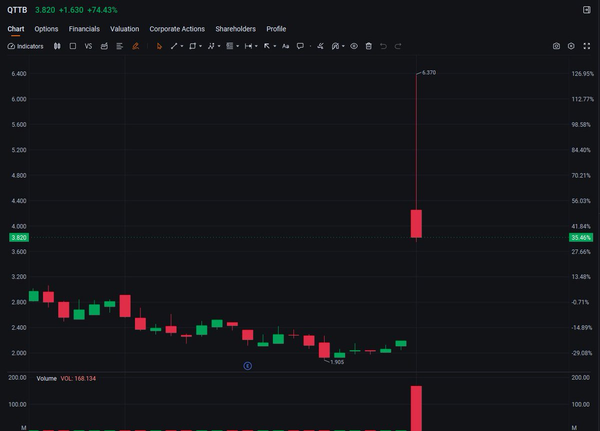xlalimyqueenx's tweet photo. $QTTB
The biopharmaceutical industry is in an innovation cycle, and Q32 Bio, as a company focused on immunotherapy or biologics, may see further upside potential in its stock price.
Buy and hold recommendation, target price: $5.00-$6.00
#Trading #BuyOnDips #Investing #Stocks https://t.co/bY7vuBkDaQ