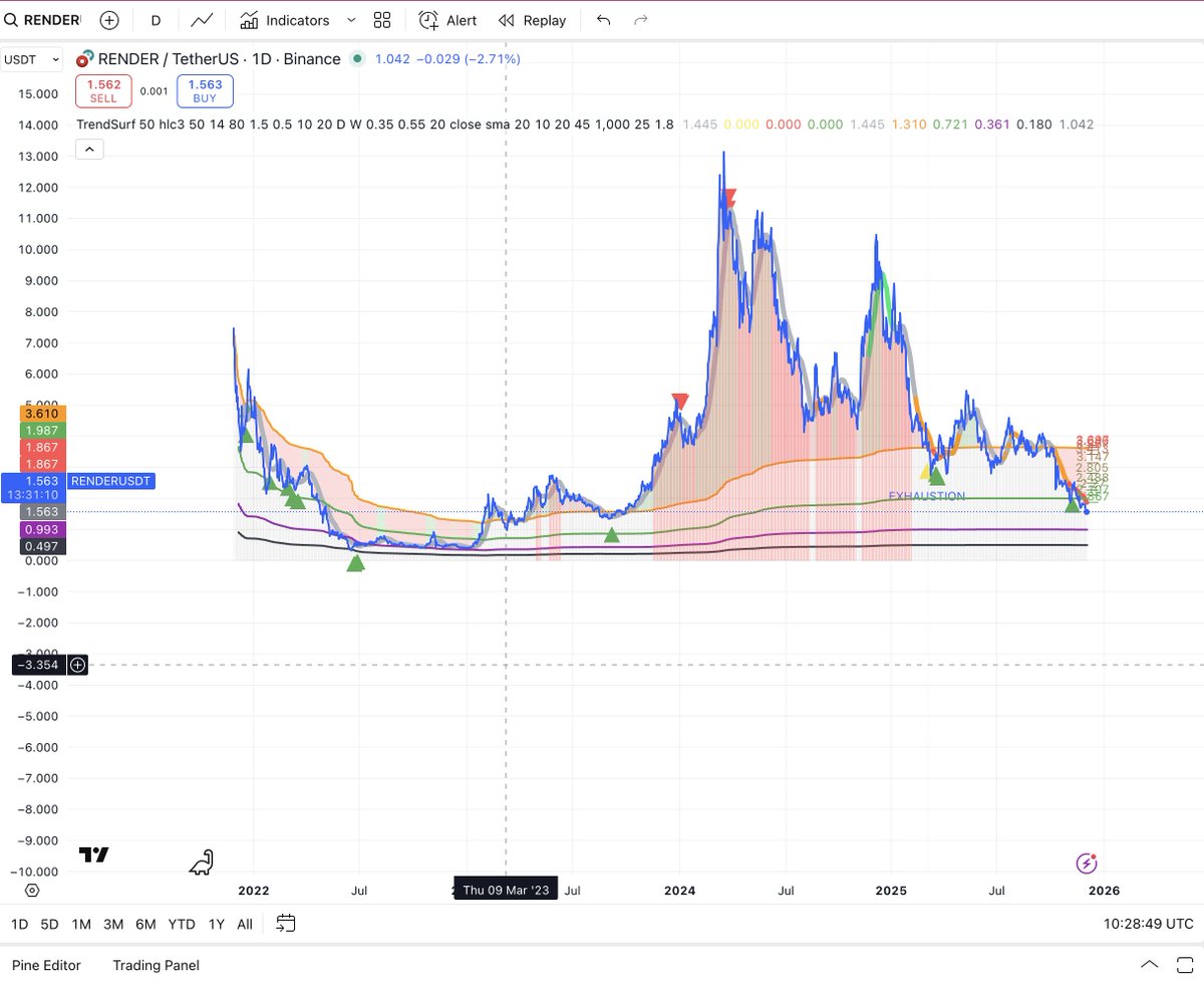 alex_caplea's tweet image. #render  has been moving in a way that #TrendSurf handled really well.
Buy signals and red vertical lines for tops lined up nicely — the chart’s been surprisingly predictable.
#TrendSurf will soon be available via subscription

#TradingSignal #TradingView