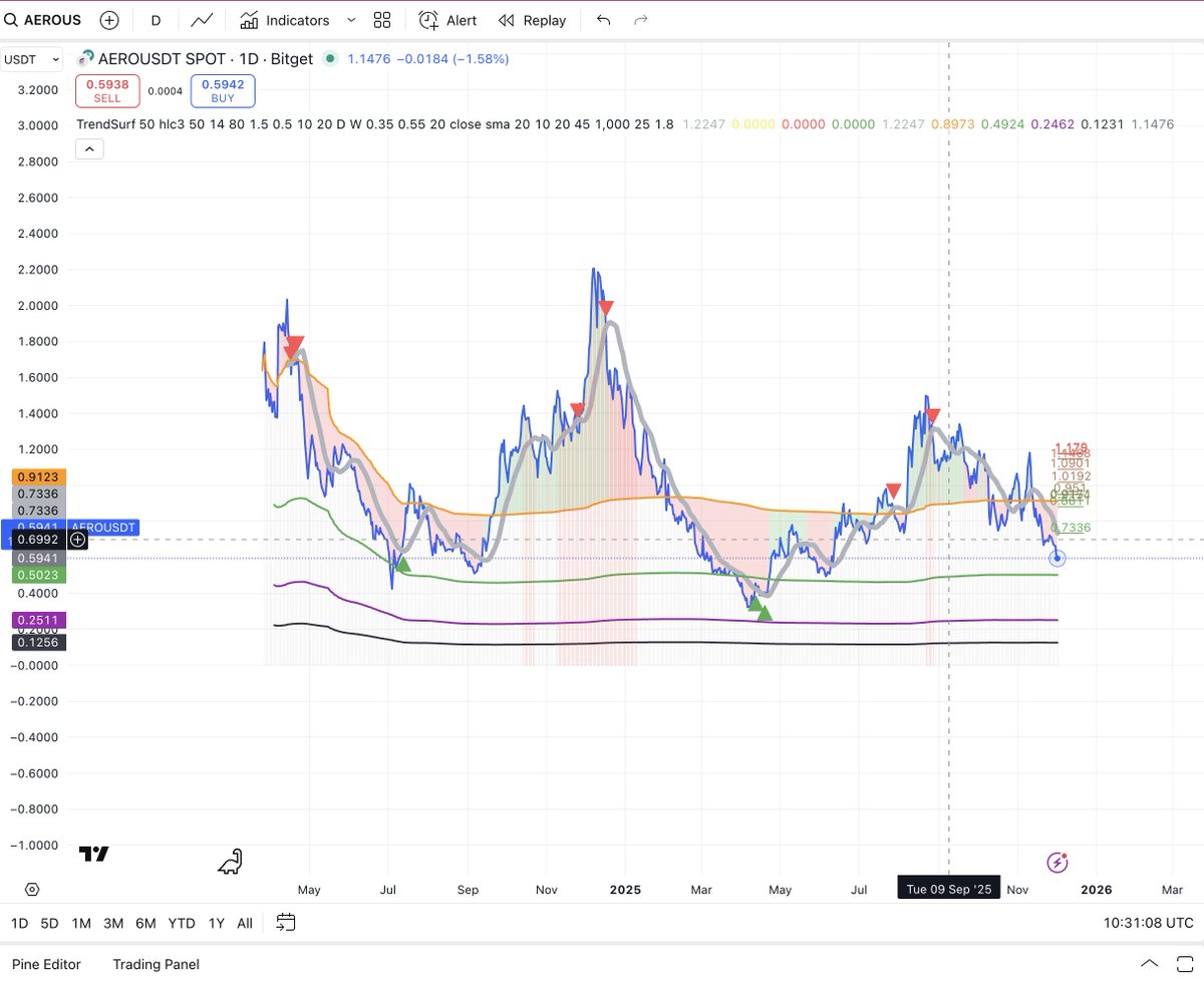 alex_caplea's tweet image. #AERO has been showing some clean setups lately.
#TrendSurf nailed the key tops and buy signals — not perfect, but surprisingly reliable on this one.
And yes, #TrendSurf will soon be available via #subscription for those who want access.

#TradingView #TradingSignal