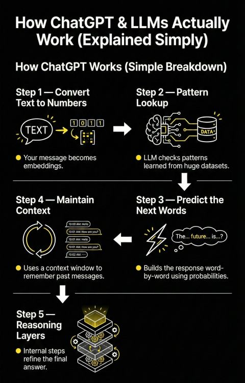 namd1nh's tweet image. Most people think ChatGPT thinks.

It doesn’t.
Not even close.

This is why it feels intelligent — and how you can use it 10x better once you understand what’s actually happening behind the screen 👇

(Bookmark &amp;amp; follow me for more real AI workflows) ✅

x.com/namd1nh/status…