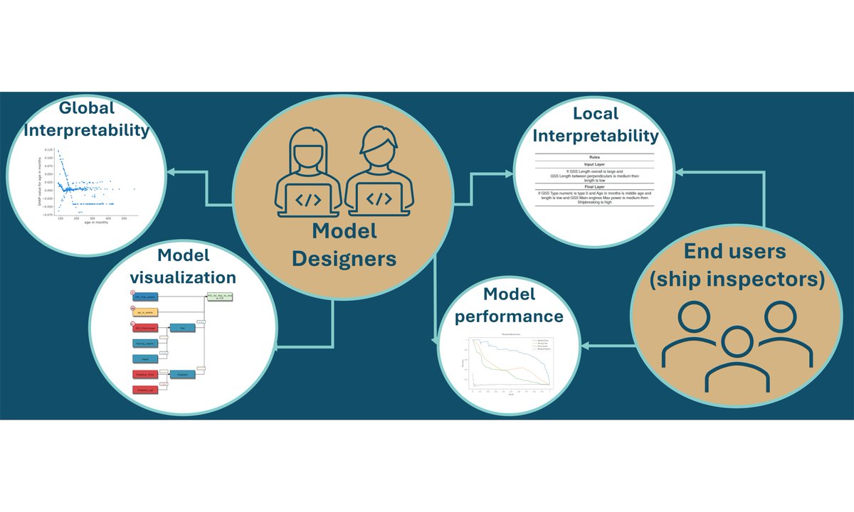 comengsys's tweet image. 🥳The newly published Research Article from @comengsys:
📖Evaluating the #interpretability of a hierarchical #fuzzy rule-based model for shipbreaking
🧐Full text for free: oaepublish.com/articles/ces.2…
👏Welcome you to read, learn, and share.