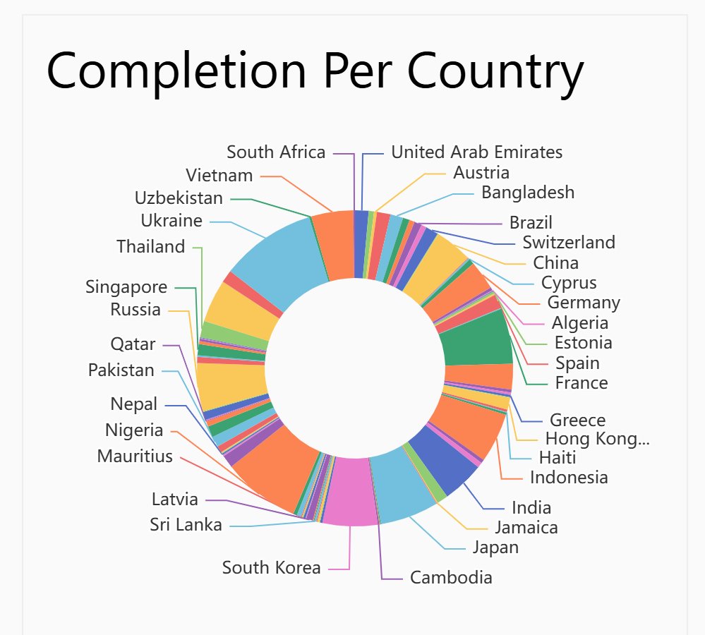 reya_xyz's tweet image. The Reya Foundation’s sale has drawn participants from over 60 countries.

Anyone joining before the close today at 17:00 UTC will not be crowded out by whales thanks to @CoinList’s &apos;filling up from the bottom&apos; mechanism. 
Smaller allocations clear first which keeps access open…