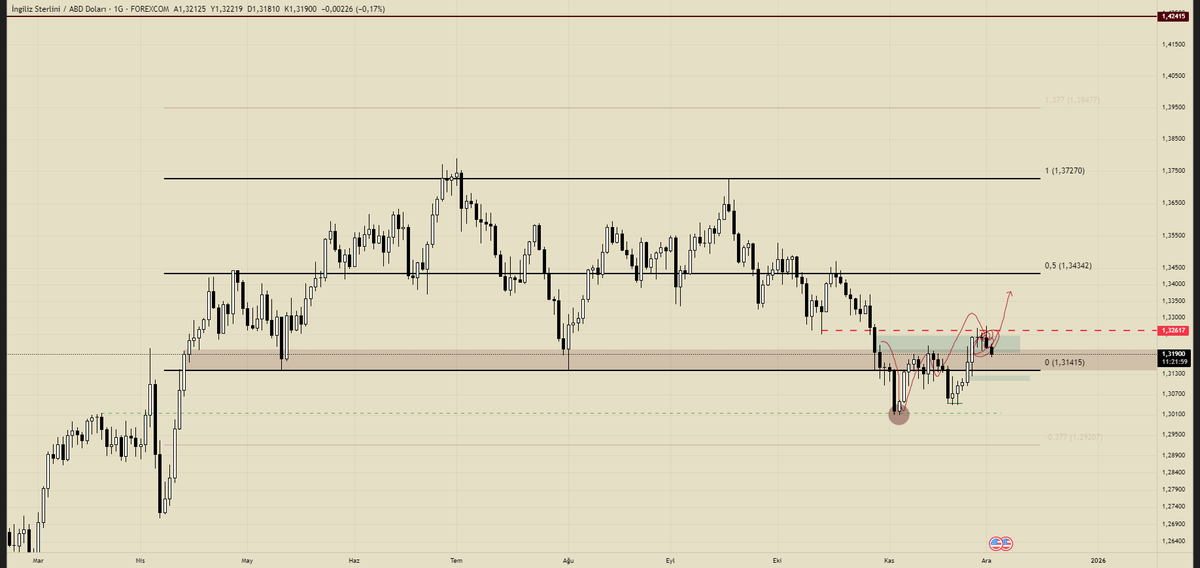 tradergangsta's tweet photo. $GBPUSD | 1D

1 aylık bekleyiş sonunda dev ve 4h kazanım gelmiş görünüyor. Buradan uzun süre taşımalık bir işlem aldım.
Kırmızı kutu altındaki 4h kapanışlar işlemi riske sokar. https://t.co/spCp7xbuea