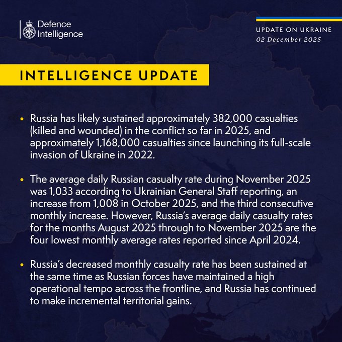 Russia has likely sustained approximately 382,000 casualties (killed and wounded) in the conflict so far in 2025, and approximately 1,168,000 casualties since launching its full-scale invasion of Ukraine in 2022.   The average daily Russian casualty rate during November 2025 was 1,033 according to Ukrainian General Staff reporting, an increase from 1,008 in October 2025, and the third consecutive monthly increase. However, Russia’s average daily casualty rates for the months August 2025 through to November 2025 are the four lowest monthly average rates reported since April 2024.   Russia’s decreased monthly casualty rate has been sustained at the same time as Russian forces have maintained a high operational tempo across the frontline, and Russia has continued to make incremental territorial gains.