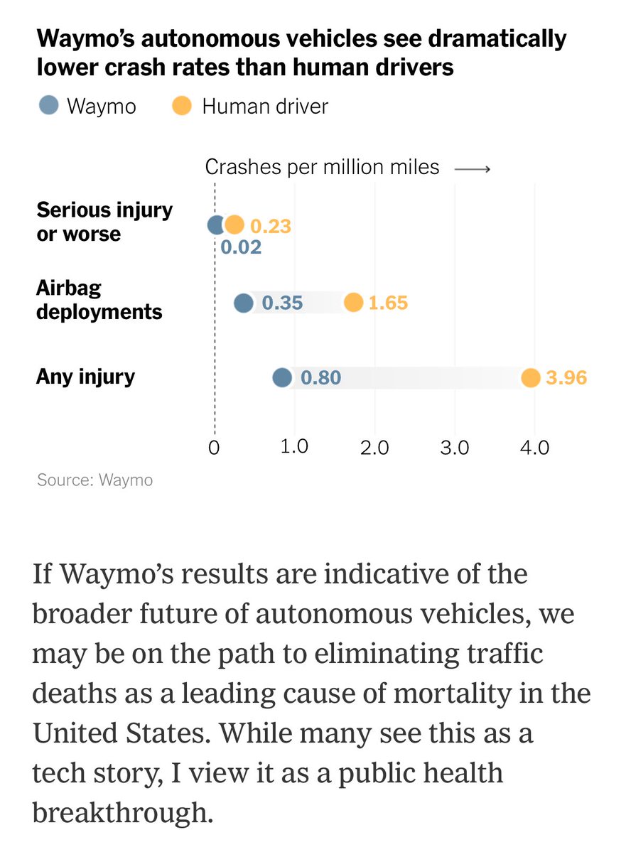 klrhull's tweet image. Absolute public health imperative to get safe driverless cars everywhere as fast as possible 

nytimes.com/2025/12/02/opi…