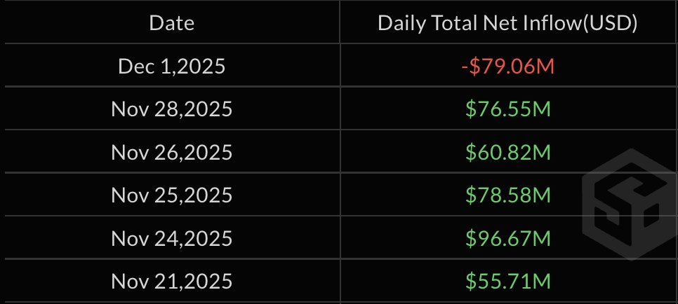 🚨Bureau : Deflusso di 79 milioni di dollari per l'ETF su Ethereum, interrotta la serie di afflussi.