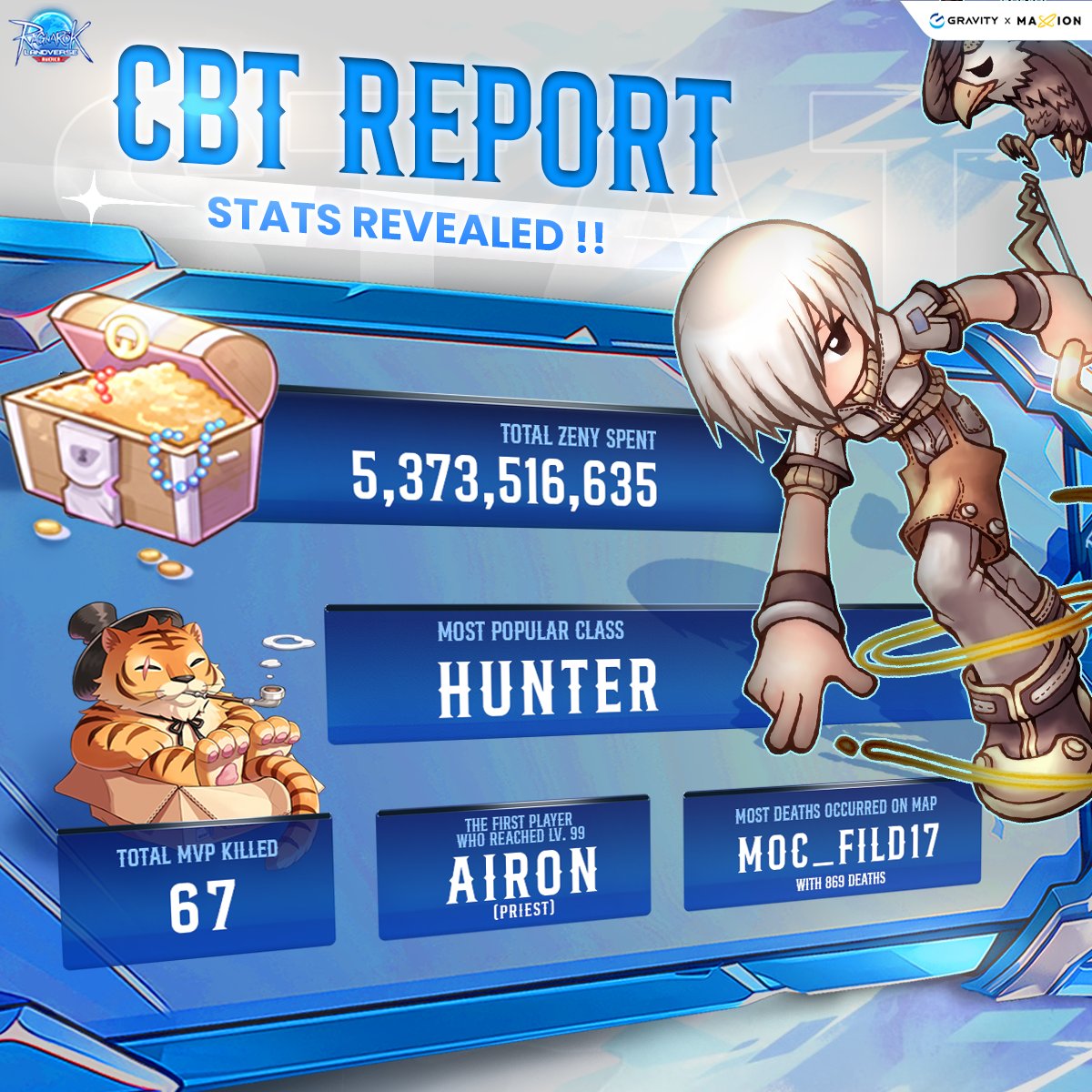 CBT Complete: Final Server Stats are Here!

CBT has just ended, and we're pumped to share the final server stats with you! From epic victories to hilarious fails, this test was packed with unexpected moments. Dive into the numbers—here's an interesting recap of the CBT stats!